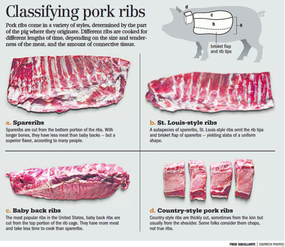 What Are The Cuts Of Pork Ribs