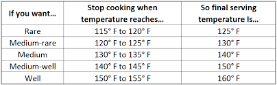 Rib Roast Internal Temperature Chart